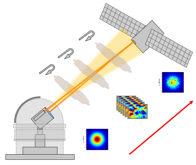 FP/MA: Ortsaufgelöste Rayleigh-Rückstreumessung zur Turbulenzkompensation in optischen Freiraum-Satelliten-Boden-Links